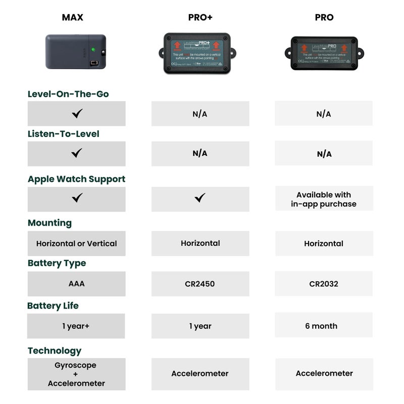 LogicBlue Technology LevelMatePRO+ Wireless RV Leveling System, Bluetooth Leveler for Campers, Must-Have Accessory for Travel Trailers, Effortless Setup for Phones with App, Apple Watch Compatible - Image 2